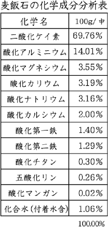 麦飯石の化学成分分析表